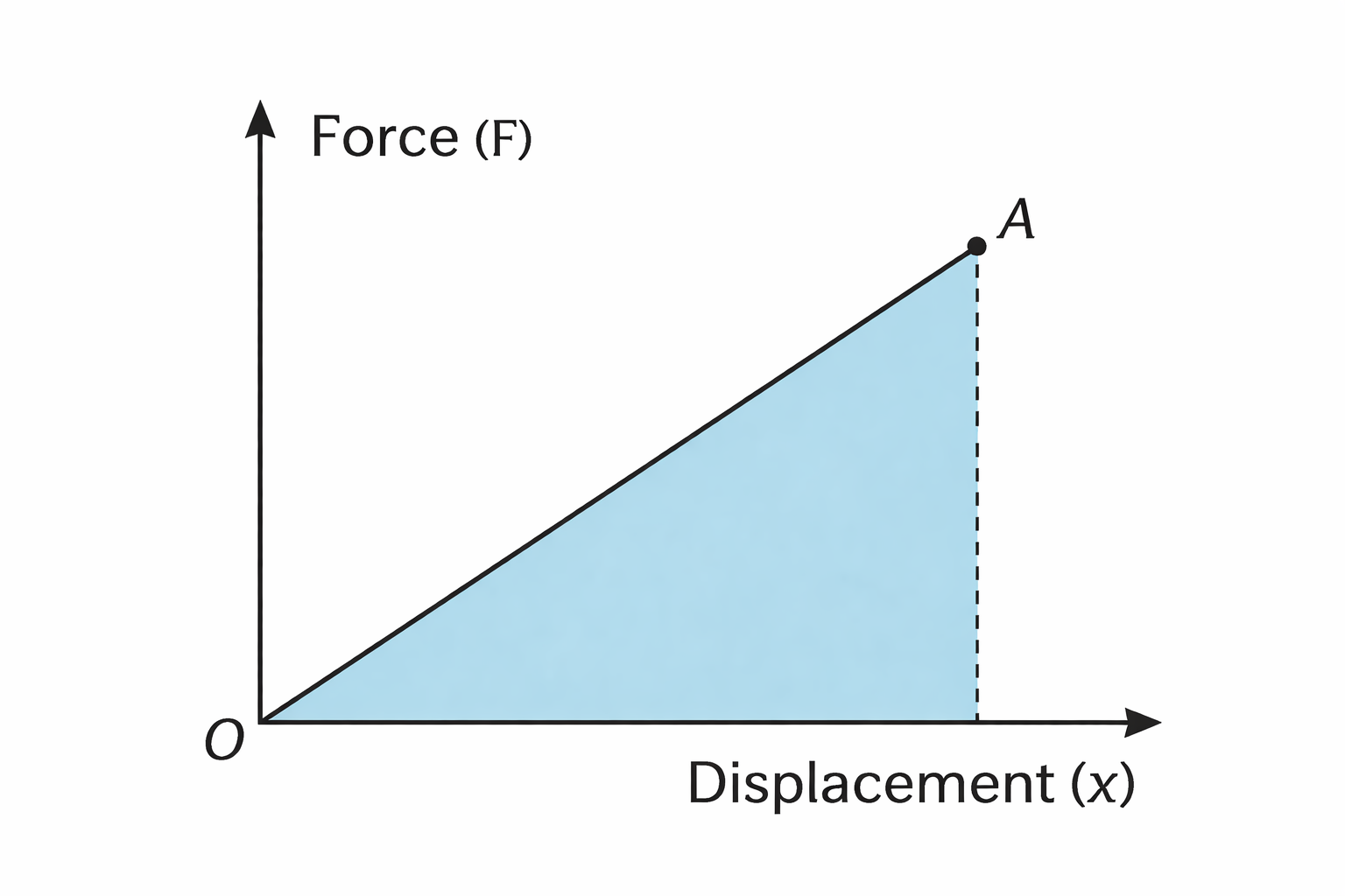 Force-Displacement Graph